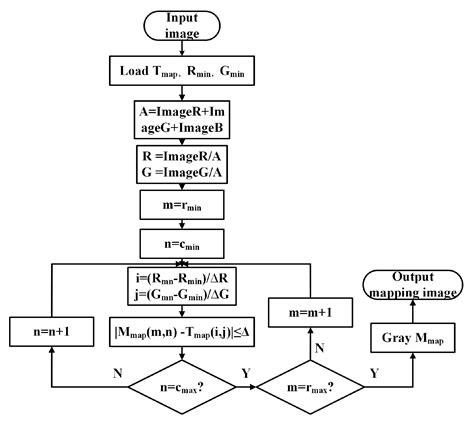 Color CCD High-Temperature Measurement Method Based on Matrix Searching