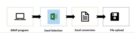 Image result for ABAP Excel Tutorial