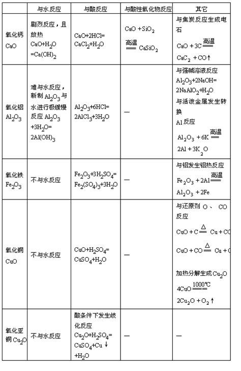 常见金属氧化物比较_化学自习室（没有学不到的高中化学知识！）