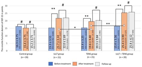Using the International Index of Erectile Function-15 in Comparative ...