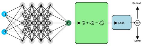 Physics-Informed Neural Networks in Polymers: A Review