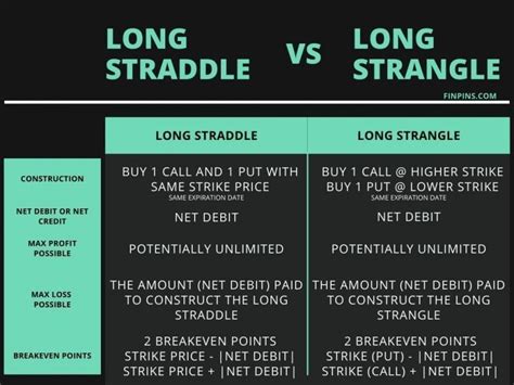 Image result for Short Straddle vs Short Strangle