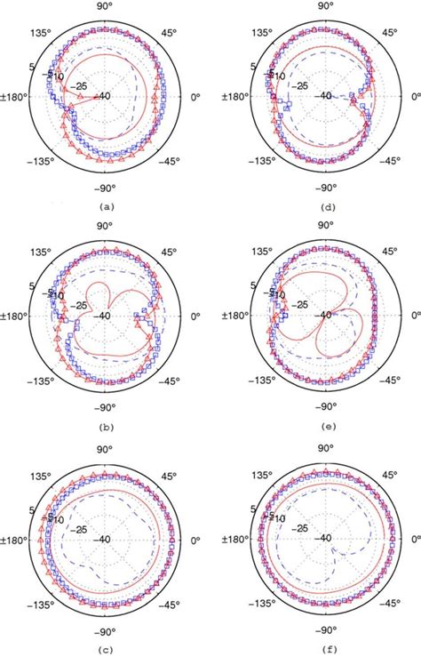 Image result for Antenna Patterns