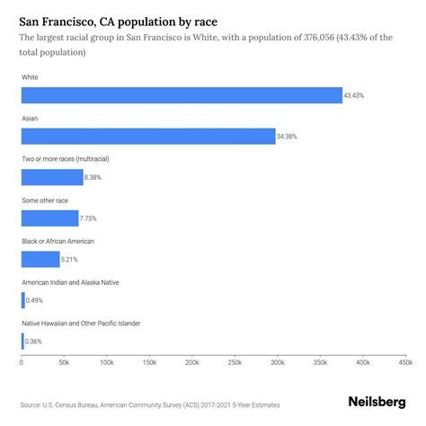 San Francisco, CA Population - 2023 Stats & Trends | Neilsberg