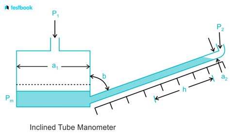 Image result for Manometer Principle