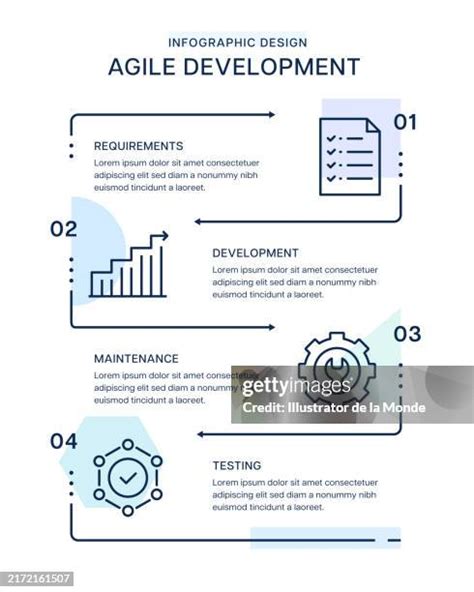 Image result for Agile Development Flow Chart