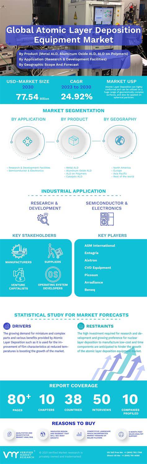 Growth of Atomic Layer Deposition Equipment Market Infographic