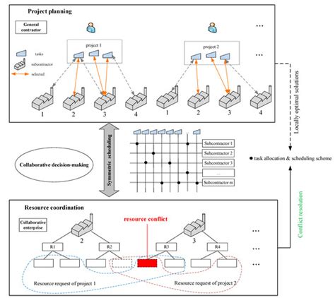 Research on Collaborative Planning and Symmetric Scheduling for ...