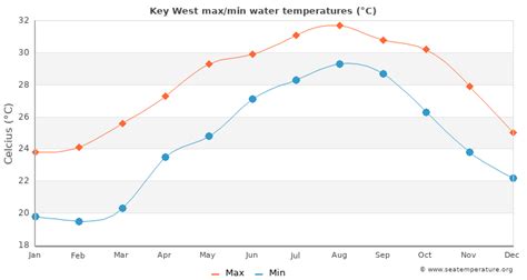 Key West Water Temperature (FL) | United States