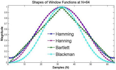 Window function Types 的图像结果