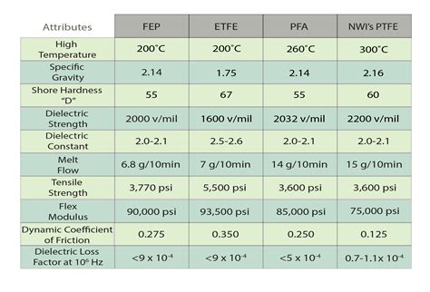 Teflon Melting Point