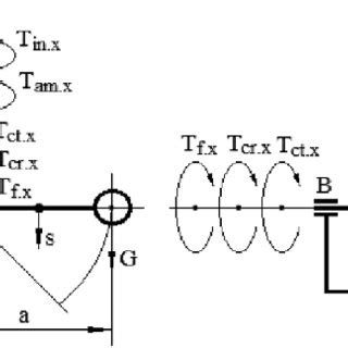 Image result for Gyroscope Force