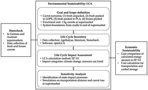 Assessing Environmental and Economic Sustainability of Fresh Unpacked ...
