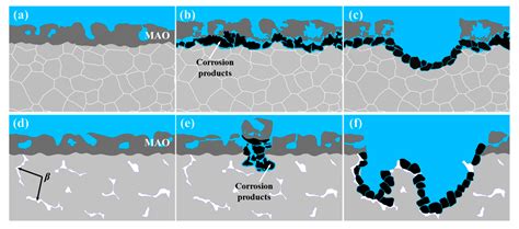 Role of Substrates in the Corrosion Behaviors of Micro-Arc Oxidation ...
