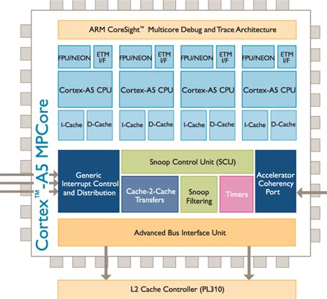 Image result for ARM Cortex a Class Processor