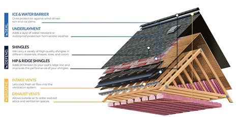 The Anatomy of a Roof: Understand the Layers That Protect Your Home Liberty Township Roofing