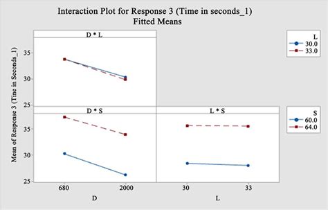 Image result for Interaction Plot Python