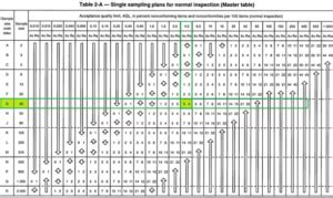Image result for Sampling Plan Is 4985