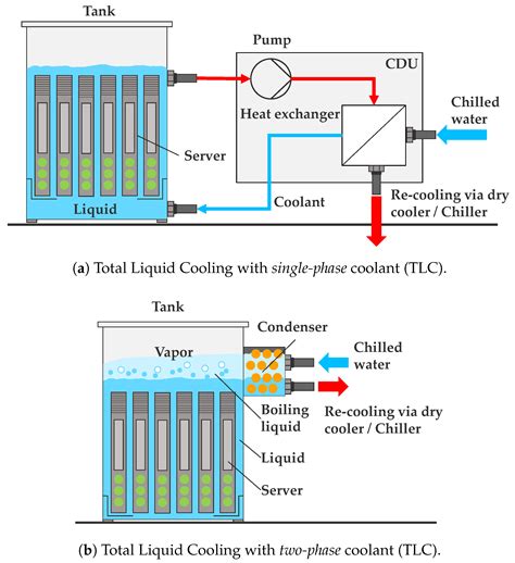 Analysis of Cooling Technologies in the Data Center Sector on the Basis ...