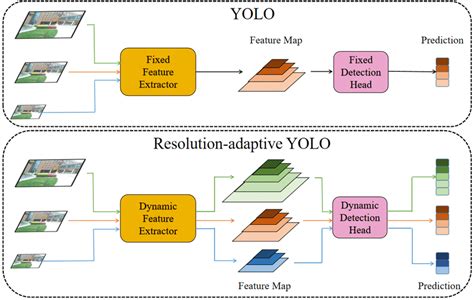 Object Detection Methods 的图像结果