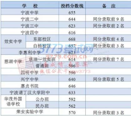 2022年浙江宁波市区61所初中分配的定向招生名额