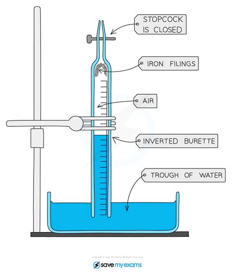 Practical: Determine the % of Oxygen in Air | Edexcel IGCSE Chemistry (Modular) Revision Notes 2024