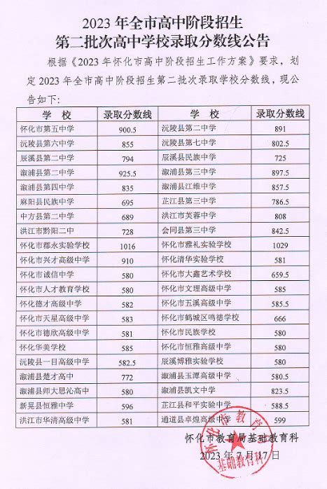 2023年湖南怀化市高中阶段招生第二批次高中学校录取分数线公告
