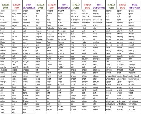 Irregular Verbs List - list of irregular verbs pdf