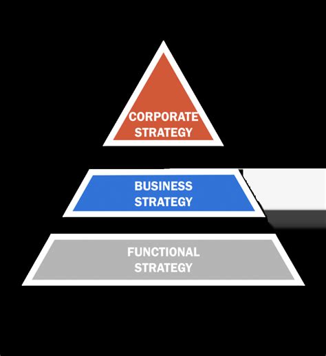 Image result for Organizational Strategy Levels