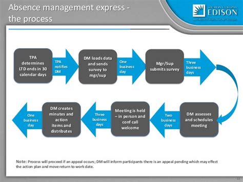 Image result for FMLA Process Flow Chart