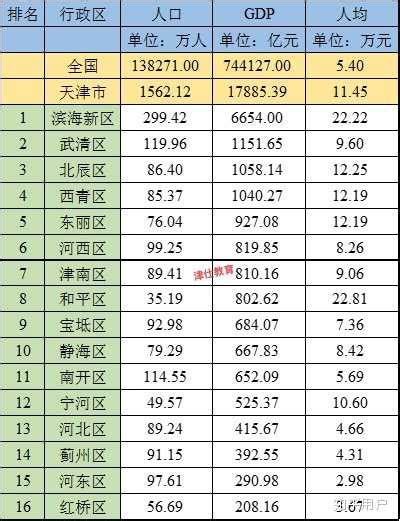 天津16个区最新平均工资排行榜，第一名竟是......厉害了我的区！ - 每日头条