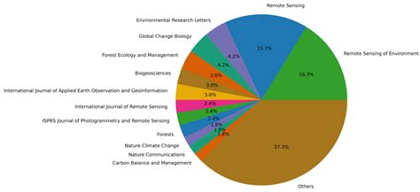 Remote Sensing of Forest Above-Ground Biomass Dynamics: A Review