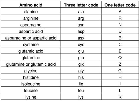 Amino Acid Abbreviations