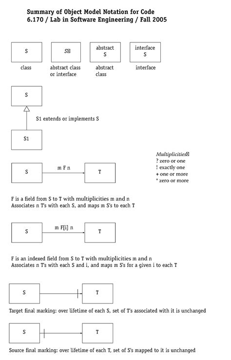Lecture 7: Object Models - Summary of Object Model Notation for Code 6 ...