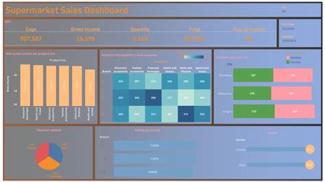 Data Analysis Using Tableau 的图像结果