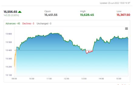 Closing Bell: Sensex rebounds after 1-day break, ends 443 pts higher ...