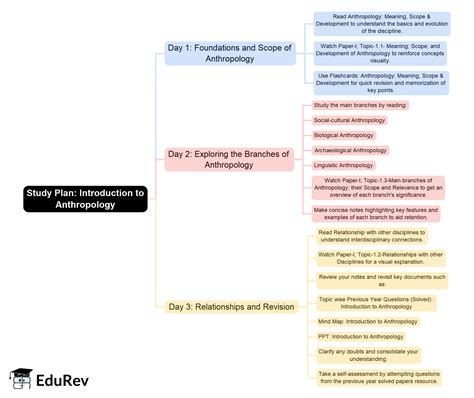 3-Days Study Plan Introduction to Anthropology - Anthropology Optional