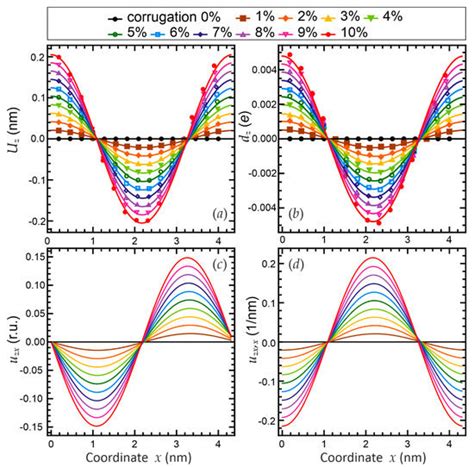 Flexoelectric and Piezoelectric Coupling in a Bended MoS2 Monolayer