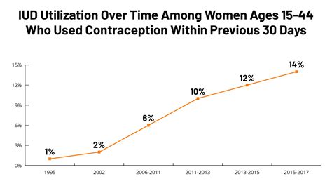 Iud And Pregnancy Rates
