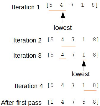 Selection Sort Runtime Java 的图像结果