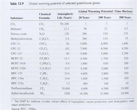 Global Warming Potential Table 的图像结果