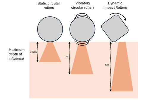 Image result for Rolling Dynamic Compaction