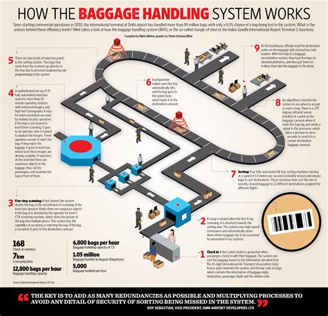 Infographic on How Airport Baggage Handling system works. | Airport ...