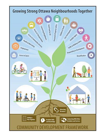 Image result for Community Development Framework Models