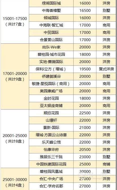 广州增城楼盘最新补货289套 房源户型价格信息一览 - 本地资讯 - 装一网