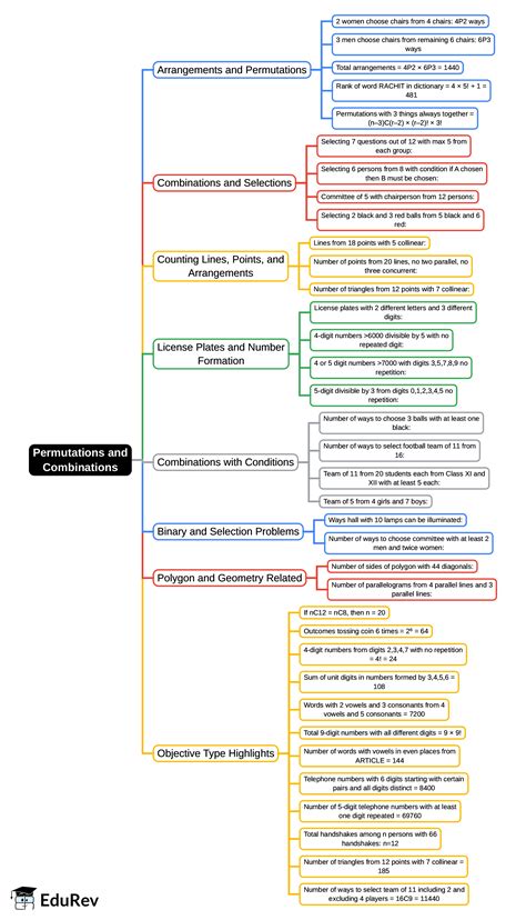 Mind Map: Permutations and Combinations- 1 - JEE PDF Download