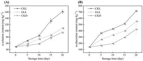 Physiological and Transcriptomic Analyses of IAA-Induced Inhibition of ...