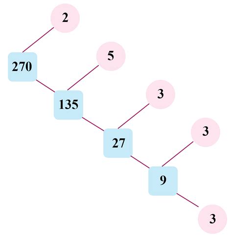 Factors of 270 - Cuemath