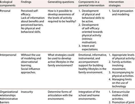 Image result for Ecological Approach Interventions