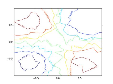 Image result for 2D Contour Plot Matplotlib Python